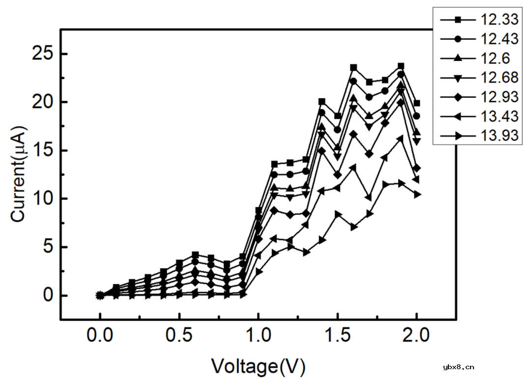 纳米团簇应变下电子输运研究