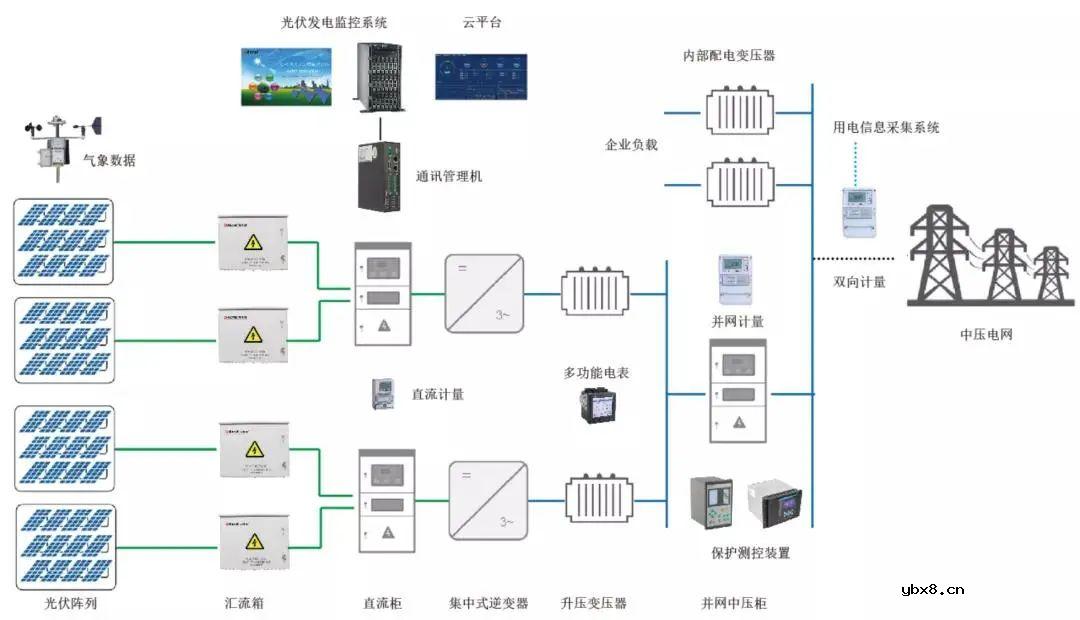 安科瑞提供分布式光伏发电监测系统解决方案