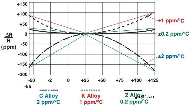 超精密金属箔技术贴片电阻