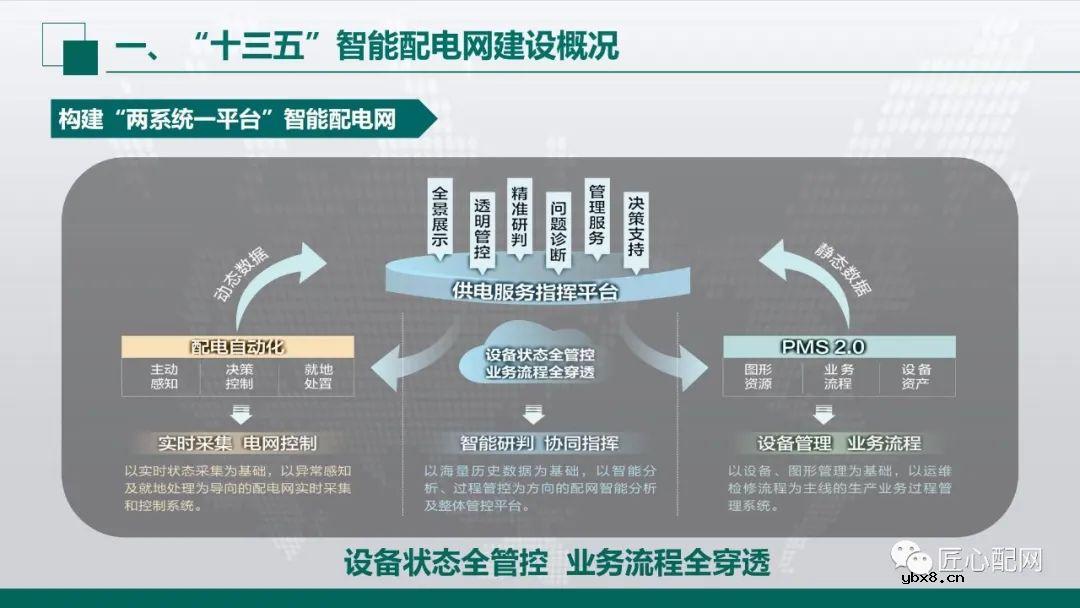 “十四五”智能配电网发展趋势分析