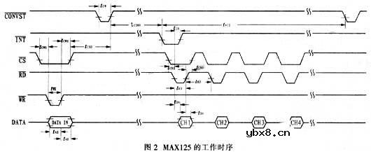 基于MAX125转换器和TMS320LF2407A芯片实现电能质量监控系统的设计