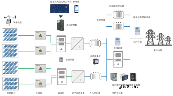 实现智能化光伏电站的关键技术探讨