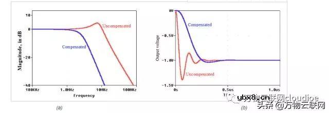 浅析去补偿与完全补偿运算放大器及实现补偿的外部方法
