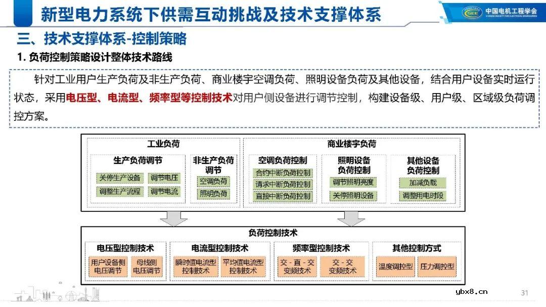 新型电力系统下的技术支撑体系解析