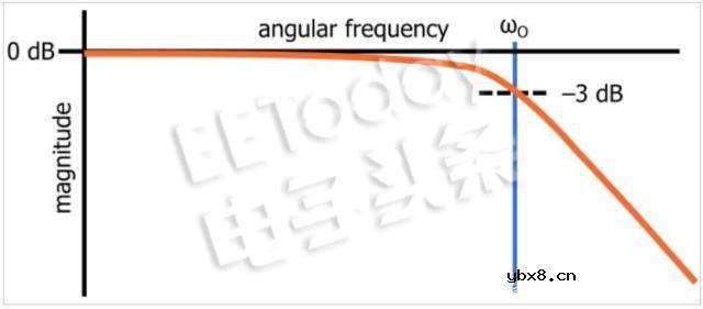低通滤波器的传递函数简析