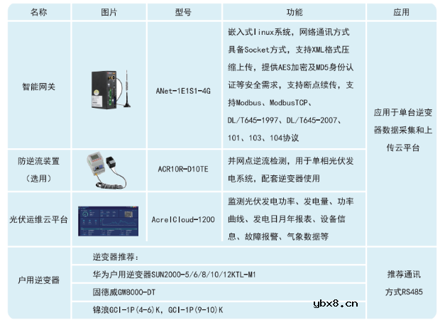 中小容量分布式光伏电站监测系统介绍