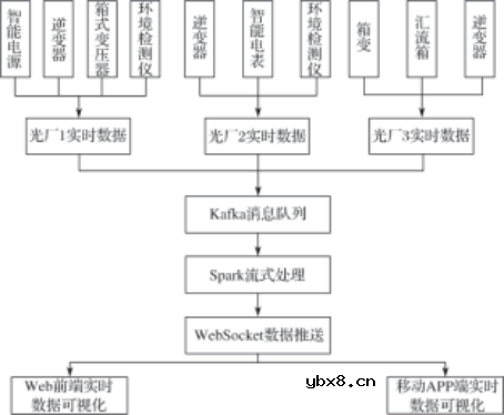 实现智能化光伏电站的关键技术探讨