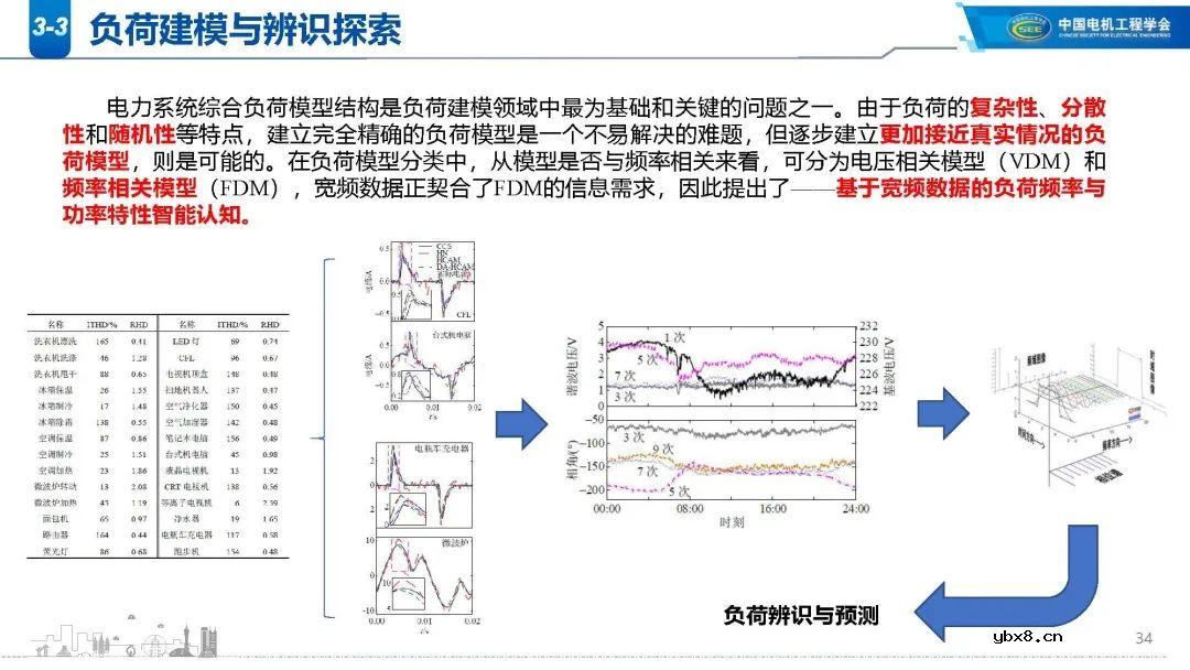 高比例新能源电网谐波现状分析 新能源电网振荡/扰动影响范围