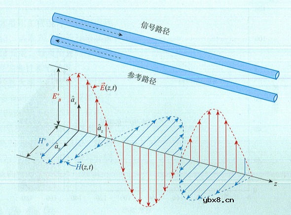 信号完整性SI读书笔记