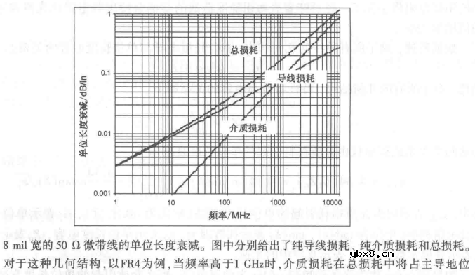信号完整性-有损线的特性