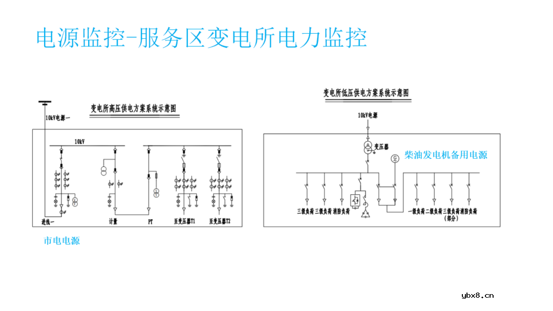 高速公路供配电系统电力监控系统设计方案