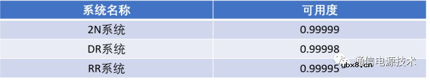 A级数据中心三种供配电系统架构对比分析