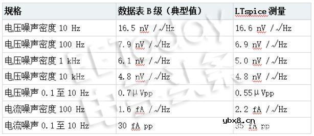 如何用LTspice测量运算放大器与双JFET输入级结合的噪声? 如何用LTspice测量运算放大器与双JFET输入级结合的噪声?