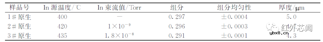 分子束外延In掺杂硅基碲镉汞技术研究