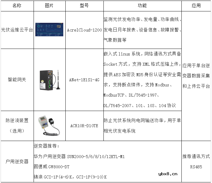 实现智能化光伏电站的关键技术探讨