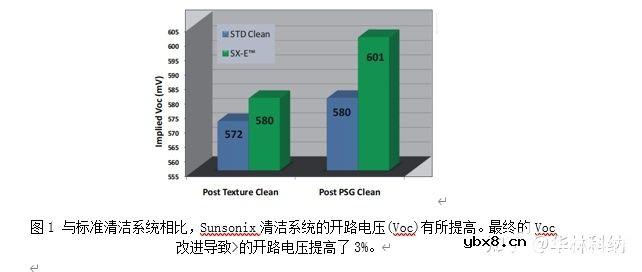 先进清洗技术提高晶体硅太阳能电池效率