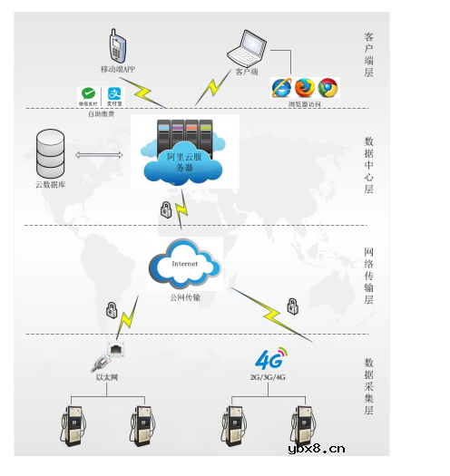 交直流汽车充电桩用电计量及收费管理解决方案