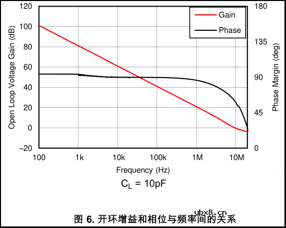 运放稳定性评估举例