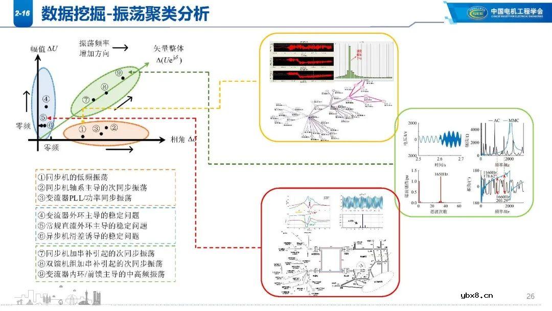 高比例新能源电网谐波现状分析 新能源电网振荡/扰动影响范围