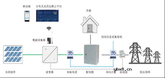 实现智能化光伏电站的关键技术探讨