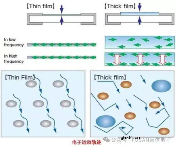 薄膜电阻和厚膜电阻区别介绍