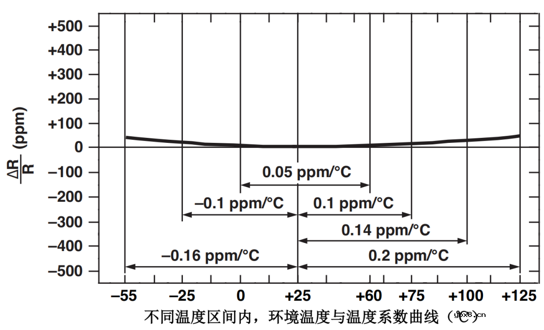 接近零温飘的箔电阻制作工艺
