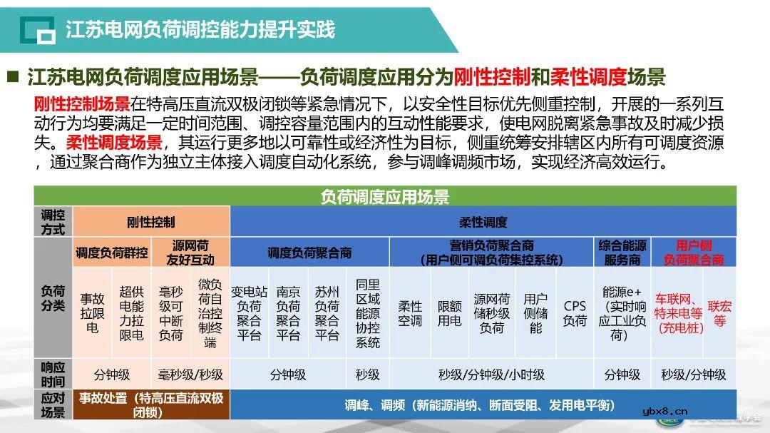 智能电网存储建设体系构建方案解析