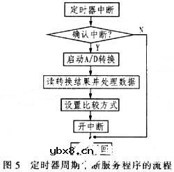 基于MAX125转换器和TMS320LF2407A芯片实现电能质量监控系统的设计