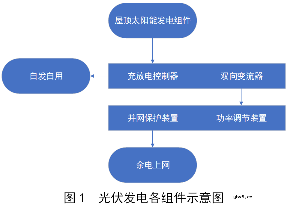 光伏发电装置各组件的原理与改进措施