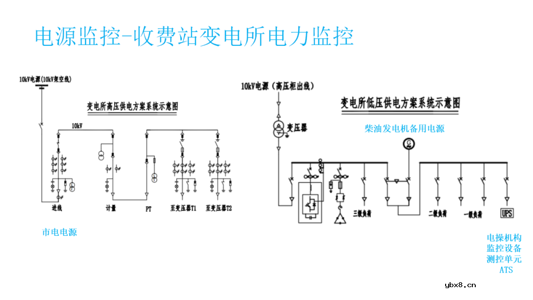 高速公路供配电系统电力监控系统设计方案