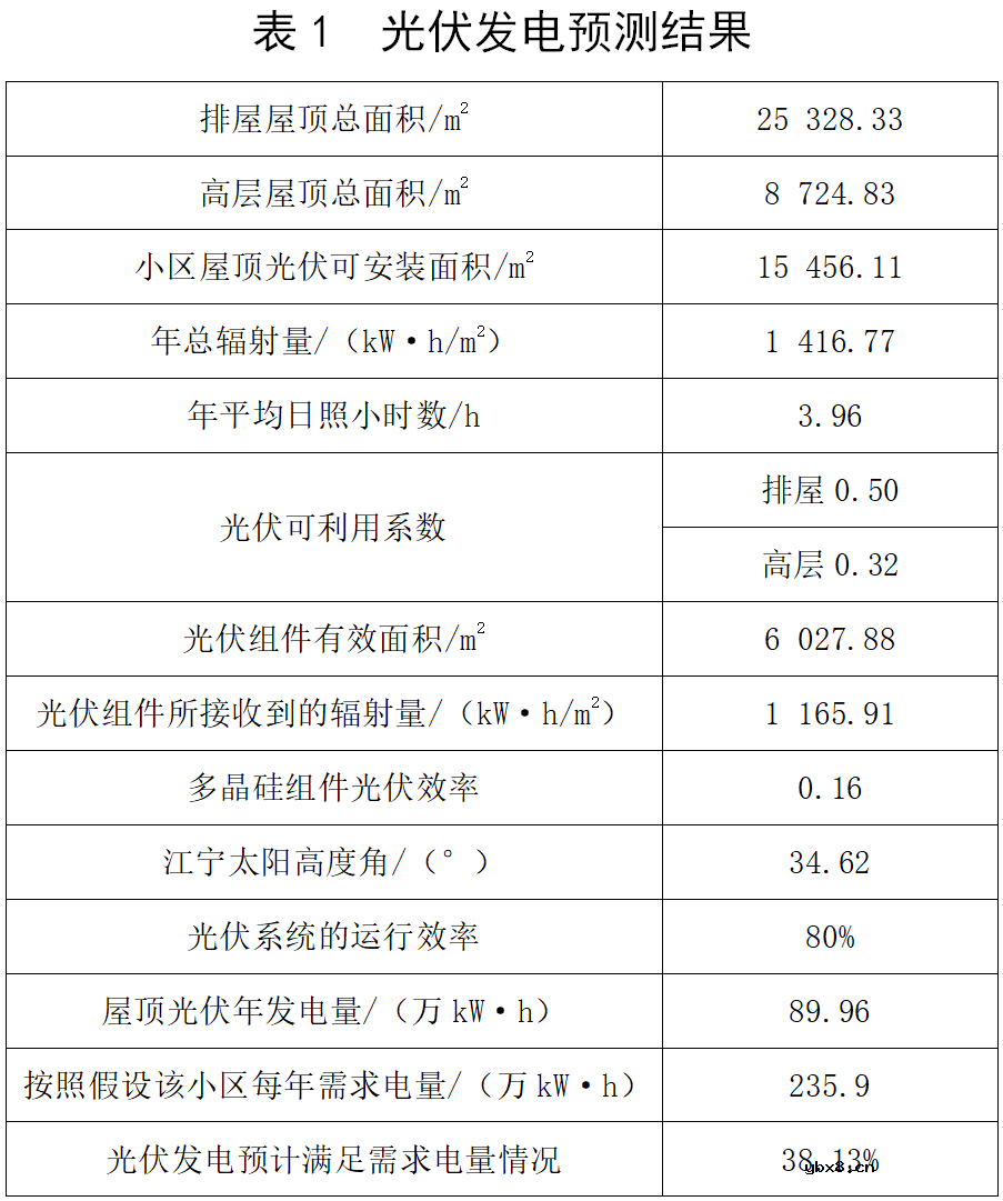 光伏发电装置各组件的原理与改进措施