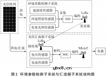 基于物联网技术的光伏阵列智能光伏电站数据融合管理系统设计