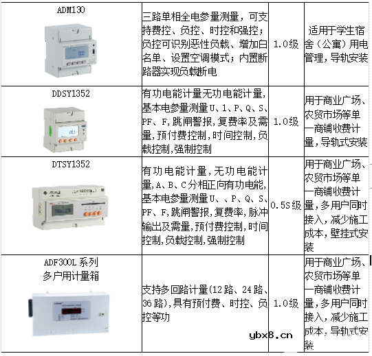 浅谈远程预付费集抄电能表在农网配电中的应用