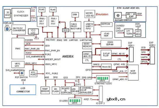 基于AM3352MCU的智能电网解决方案开发