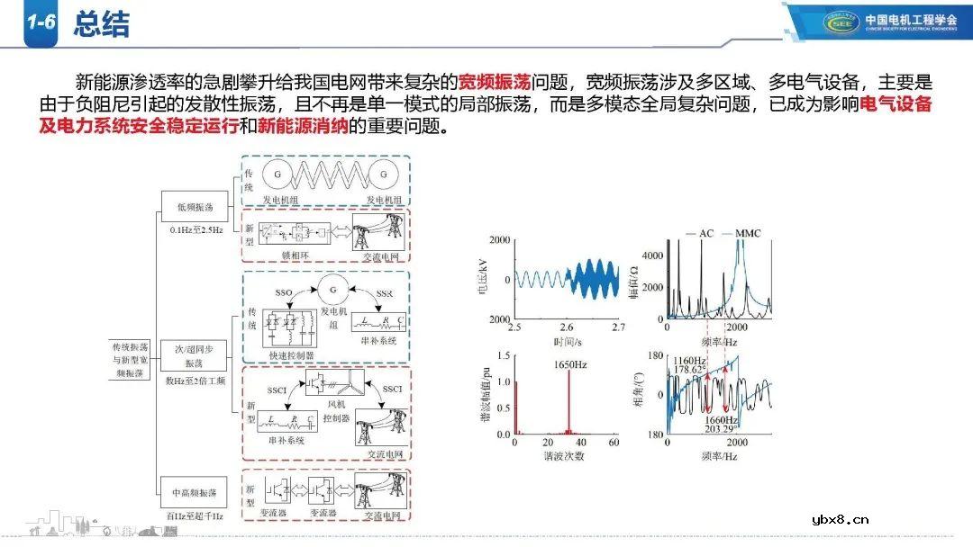 高比例新能源电网谐波现状分析 新能源电网振荡/扰动影响范围