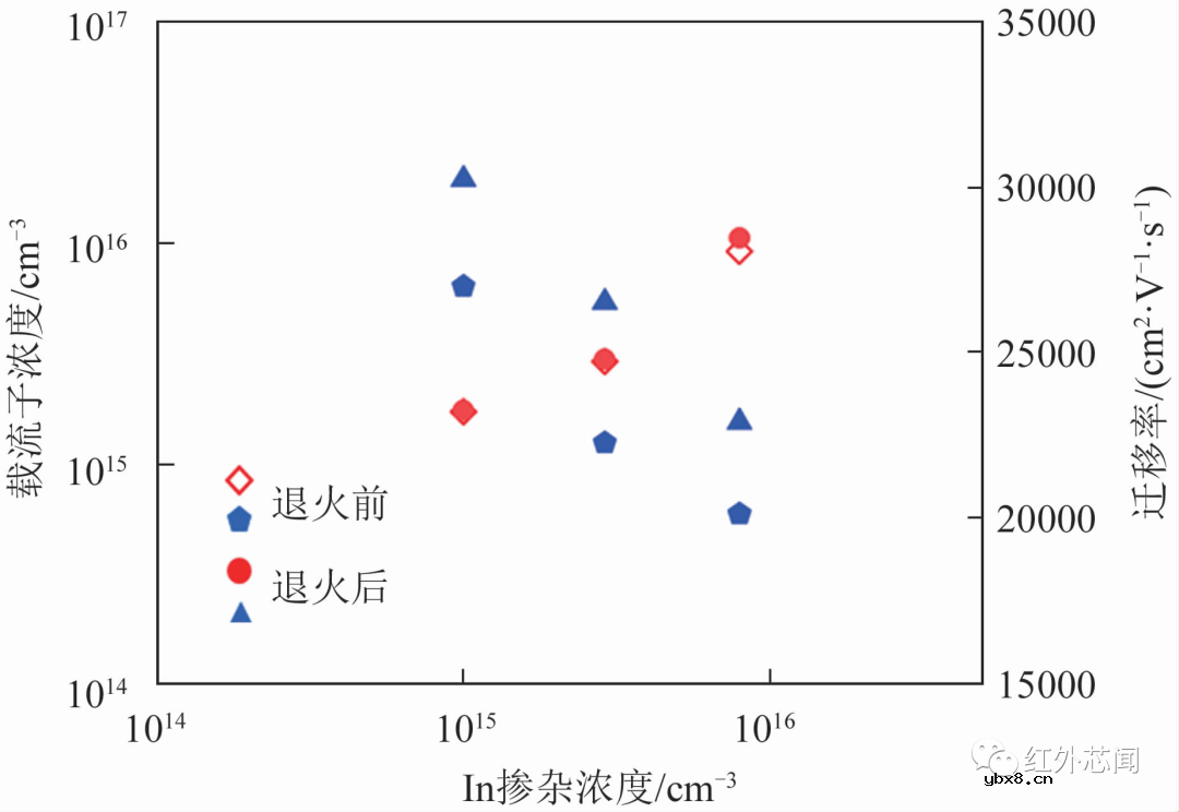 分子束外延In掺杂硅基碲镉汞技术研究
