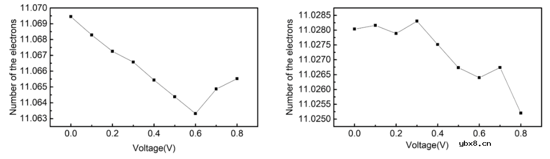 纳米团簇应变下电子输运研究