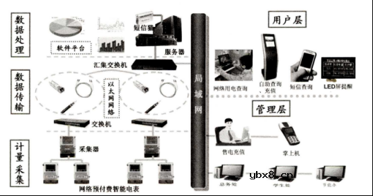 学生公寓安全用电管理系统实施案例