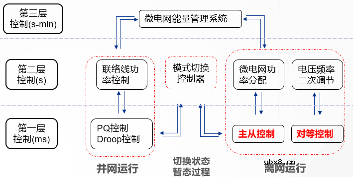 一文详解微电网经典结构