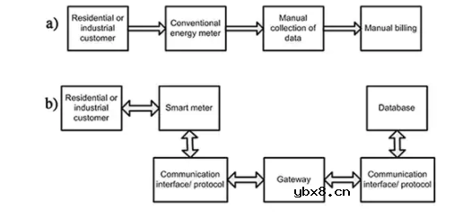 基于蜂窝 WAN 的智能计量智能电网解决方案