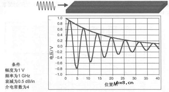 信号完整性-有损线的特性