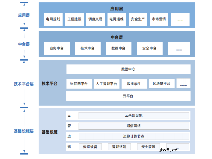 数字电网技术体系——信息系统