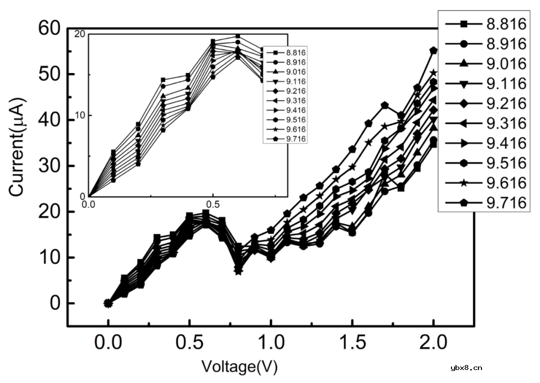 纳米团簇应变下电子输运研究