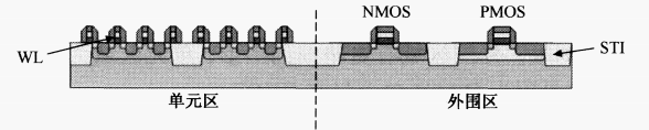 堆叠式DRAM单元STI和阱区形成工艺介绍