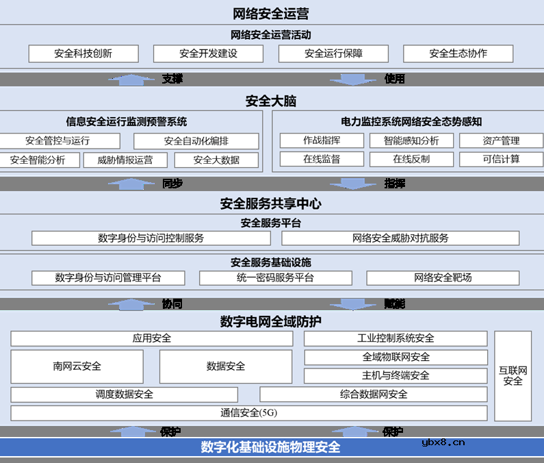 数字电网技术体系——信息系统