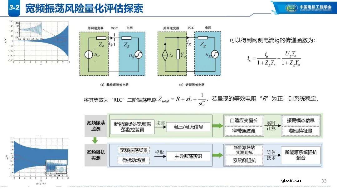高比例新能源电网谐波现状分析 新能源电网振荡/扰动影响范围