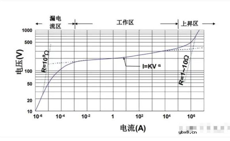 浅析压敏电阻的工作原理及V-I特性