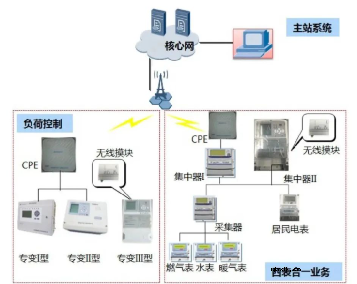 国网5G网络整体架构方案解析