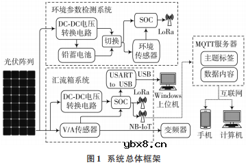 基于物联网技术的光伏阵列智能光伏电站数据融合管理系统设计
