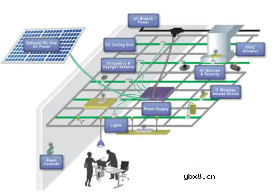 如何构建直流微电网
